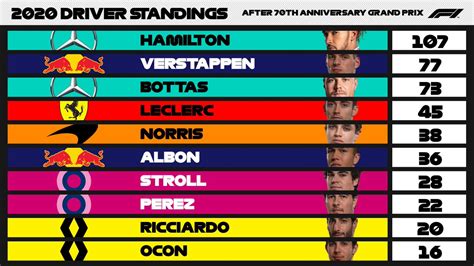 Formula 1 Drivers Standings All Time : F1 Driver Line Up 2021 The Full ...