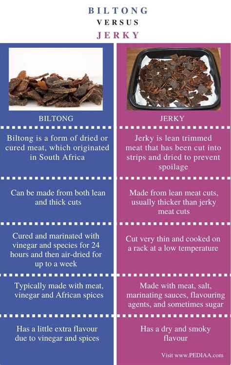 What is the Difference Between Biltong and Jerky - Pediaa.Com