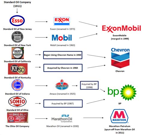 The History of the Standard Oil Company : r/Infographics