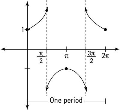 How to Graph a Secant Function - dummies