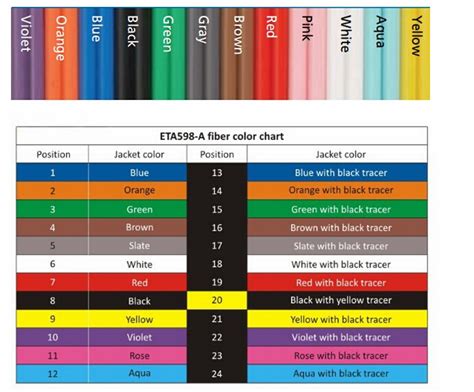 Fiber Optic Patch Cable - (color coding)