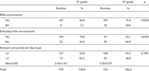 Milk consumption status (October, 2007) | Download Scientific Diagram