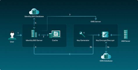 How to Encrypt Sensitive data using Identity360