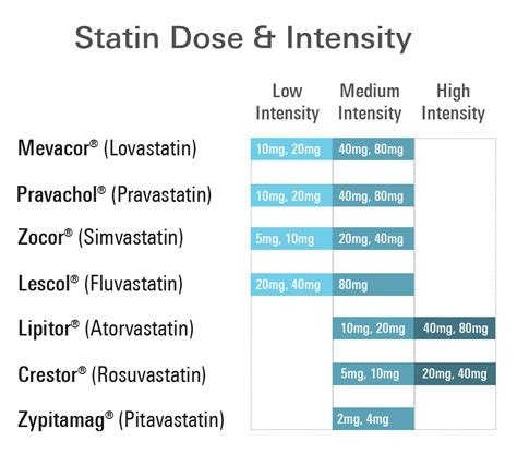 Factors to Consider when Choosing a Statin