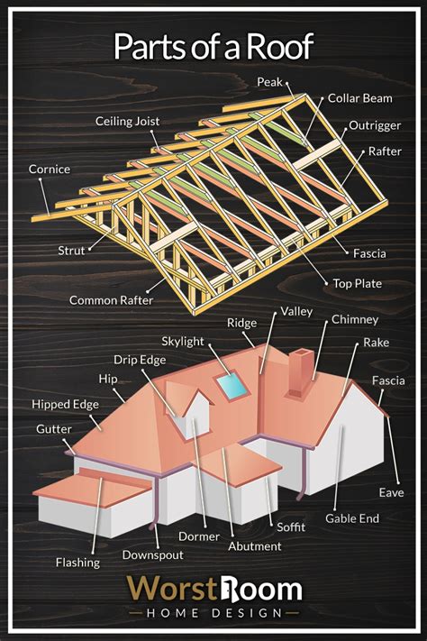 33 Parts of a Roof: Diagrammed to Understand - Worst Room