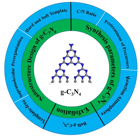 Catalysts | Free Full-Text | Recent Advances in g-C3N4 Photocatalysts ...