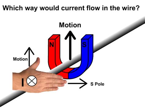 Magnetic Induction - StickMan Physics