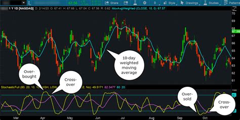 Best Technical Indicators For Mutual Funds Thinkorswim Large Option ...