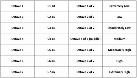 Octave Registers - All About Music Theory.com