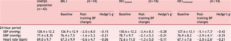 Ambulatory blood pressure monitoring results at baseline, and changes ...