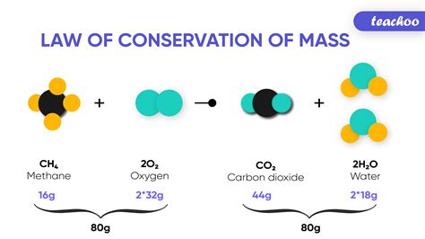 Law of Conservation of Mass - Statement, Experiment, Examples (and mor