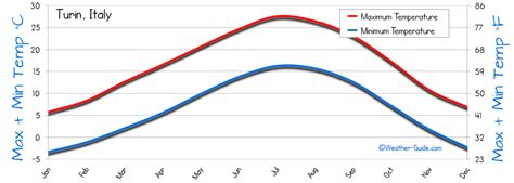 Turin Weather Averages