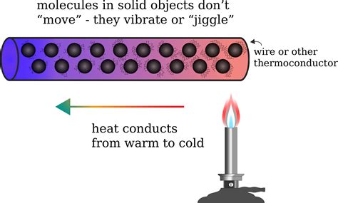 Clipart - Heat Conduction