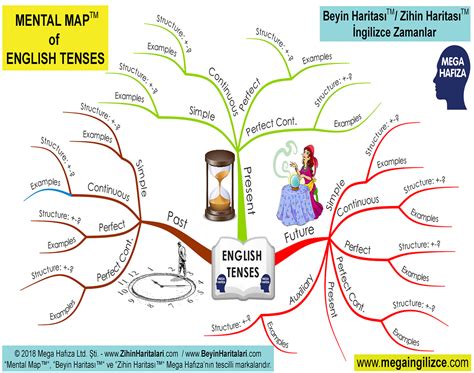 English Verb Tenses Mind Map Mad Imindmap Mind Map | Porn Sex Picture