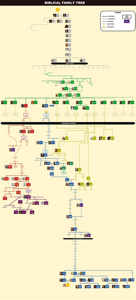 Bible family tree