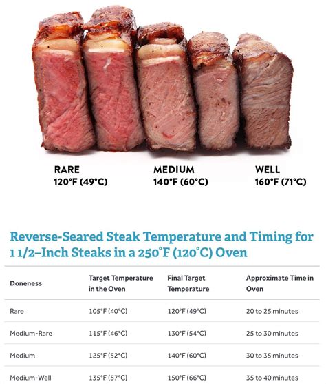 Steak Temperature Time Chart