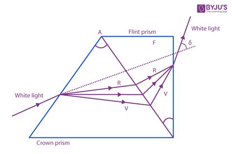 Dispersion without Deviation - Definitions, Derivation, Video, and FAQs