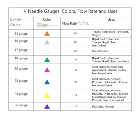 IV Catheter Sizes: Gauge Colors [Blue, Yellow, Pink, Green Etc ...