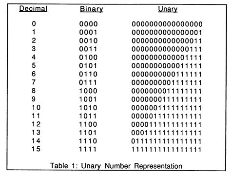 Binary Number Conversion Chart