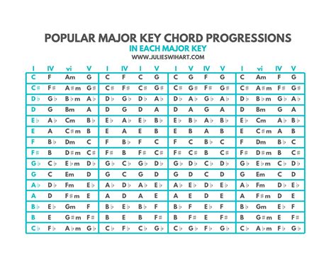 Major Key Chord Progressions Chart – Julie Swihart