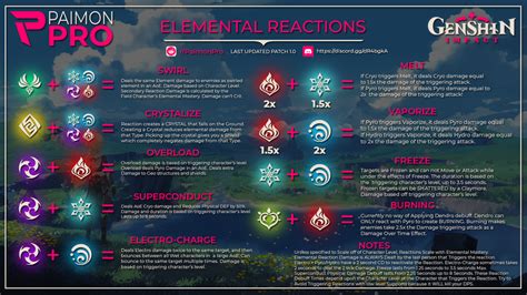 (91) [UPDATED AND FIXED INFORMATION] Elemental Reaction Guide ...