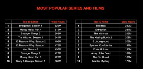 Netflix: Most Popular TV Shows and Movies, Ranked by Viewing Metrics