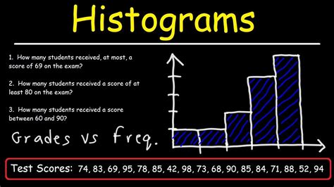 Use the Given Frequency Distribution to Construct a Frequency Histogram