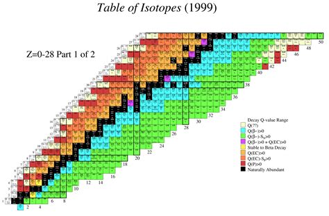 Full size of Table of Isotopes