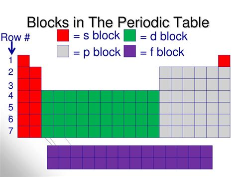 Periodic Table Showing Blocks