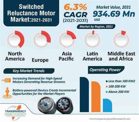 Switched Reluctance Motor Market to Surpass Valuation of US$ 934.7 Mn ...