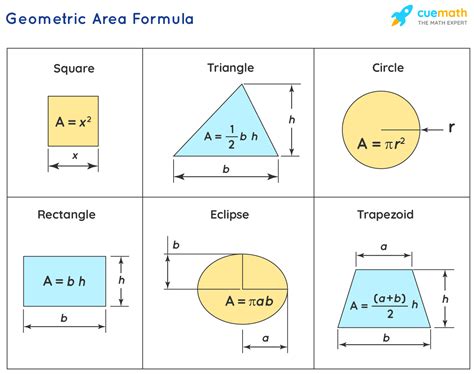 Area Formula- What are Area Formulas For Different Geometric Shapes?