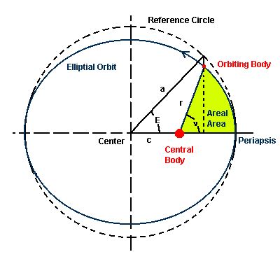 Kepler's Equation and Eccentric Anamoly