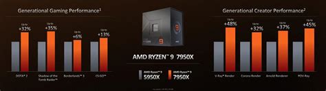 AMD Ryzen 9 7950X CPU Cinebench R23 Benchmark Leaked, Up To 34% Faster ...