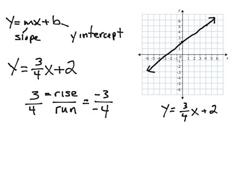 Graph y=mx+b | Math | ShowMe