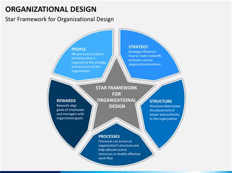 Organizational Design Template