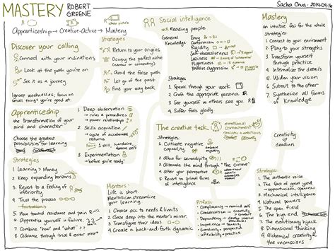 Visual book notes: Mastery (Robert Greene)