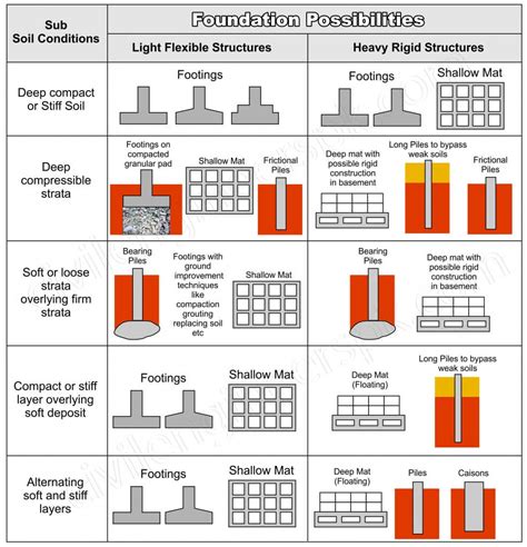 Types Of Footing In Building Construction - Engineering Discoveries