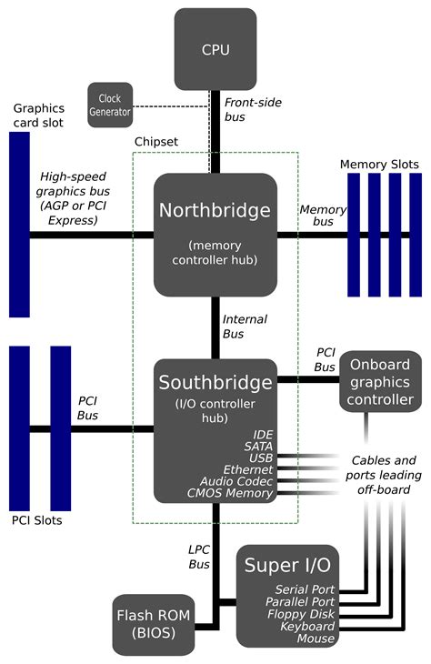 pci express - Is the South Bridge on today's motherboard capable of ...