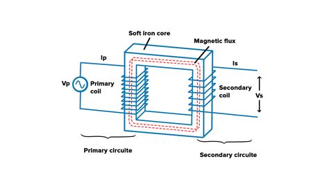 What is the Working Principle of a Transformer?