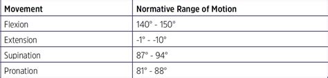 Elbow Passive Range of Motion (PROM) | | Basic Assessment