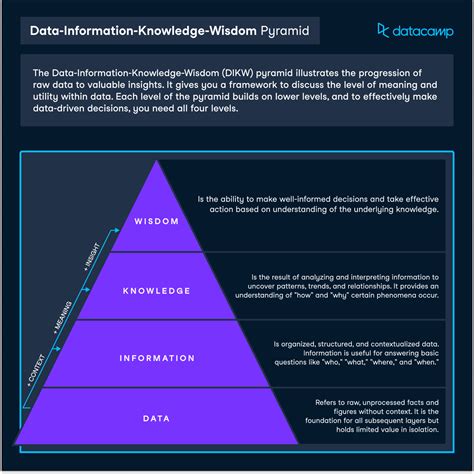 Knowledge Hierarchy Triangle Diagram DIKW Pyramid Diagram, 53% OFF