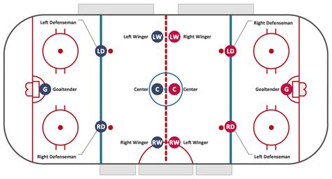 Positions On A Hockey Rink Quiz - By lfrench30