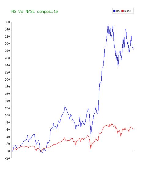 Morgan Stanley (MS) Stock 10 Year History & Return