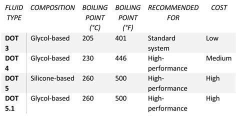 DOT 3 vs. DOT 4 brake fluid: what are the differences? ‐ student lesson