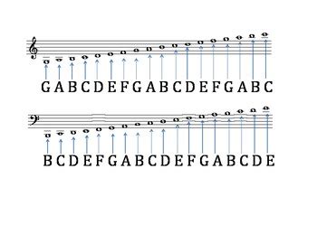 Treble and Bass clef ledger lines review sheet by Tech World and Music ...