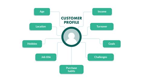 Customer Profiles: How to Target your Ideal Customer (2023)