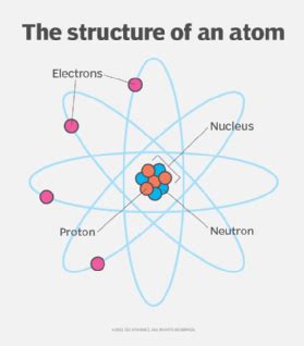 What is an atom? Definition and Structure