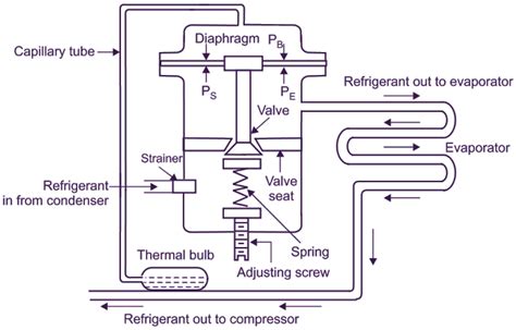 What is Thermostatic Expansion Valve? Working, Construction ...