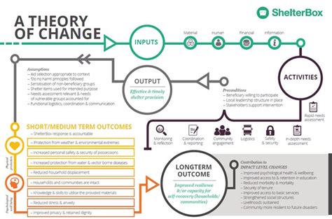 theory-of-change | Theory of change, Change management, Change leadership