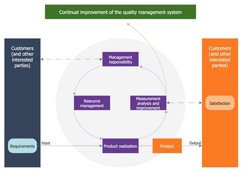 Quality Management System Flowchart | Images and Photos finder